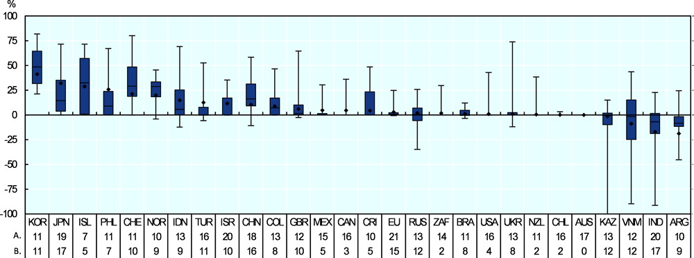 Figure 2.9. Relative magnitude of product-specific market price support by country, 2019-21